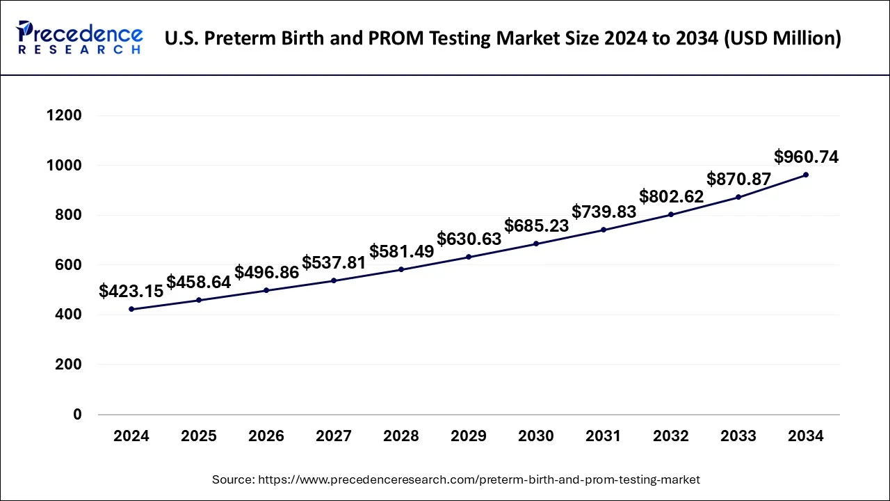 U.S. Preterm Birth and PROM Testing Market Size 2025 to 2034