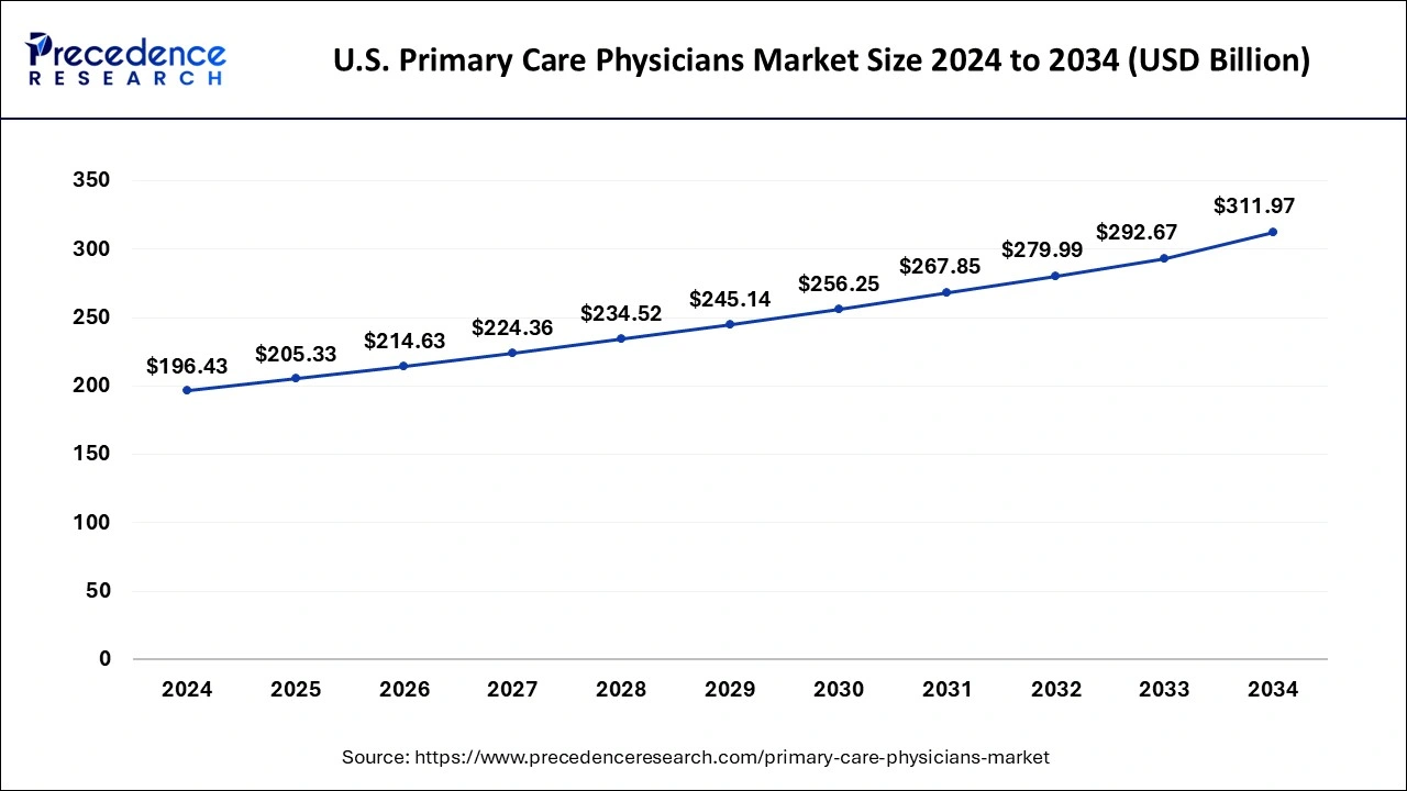 U.S. Primary Care Physicians Market Size 2025 to 2034