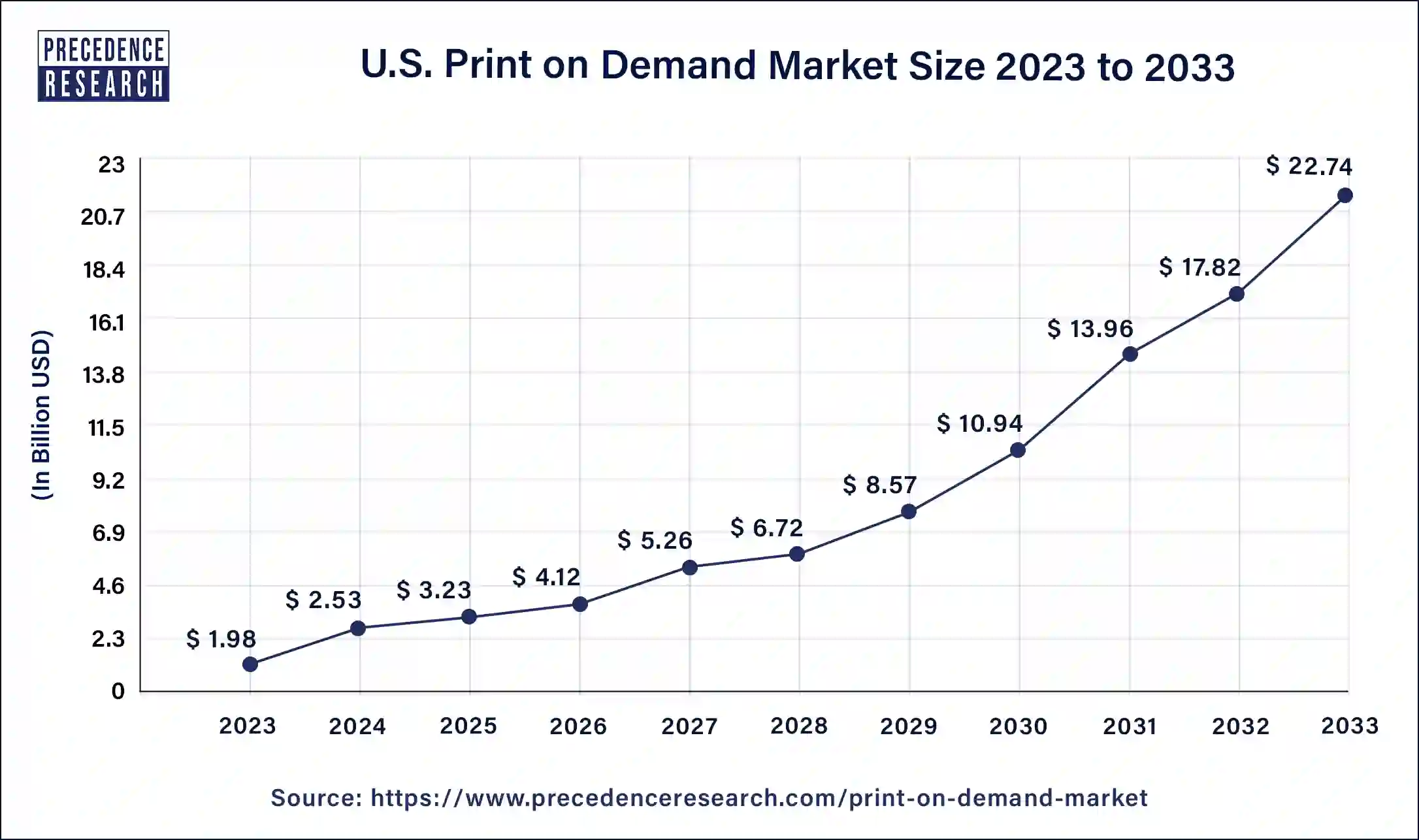U.S. Print on Demand Market Size 2024 to 2033