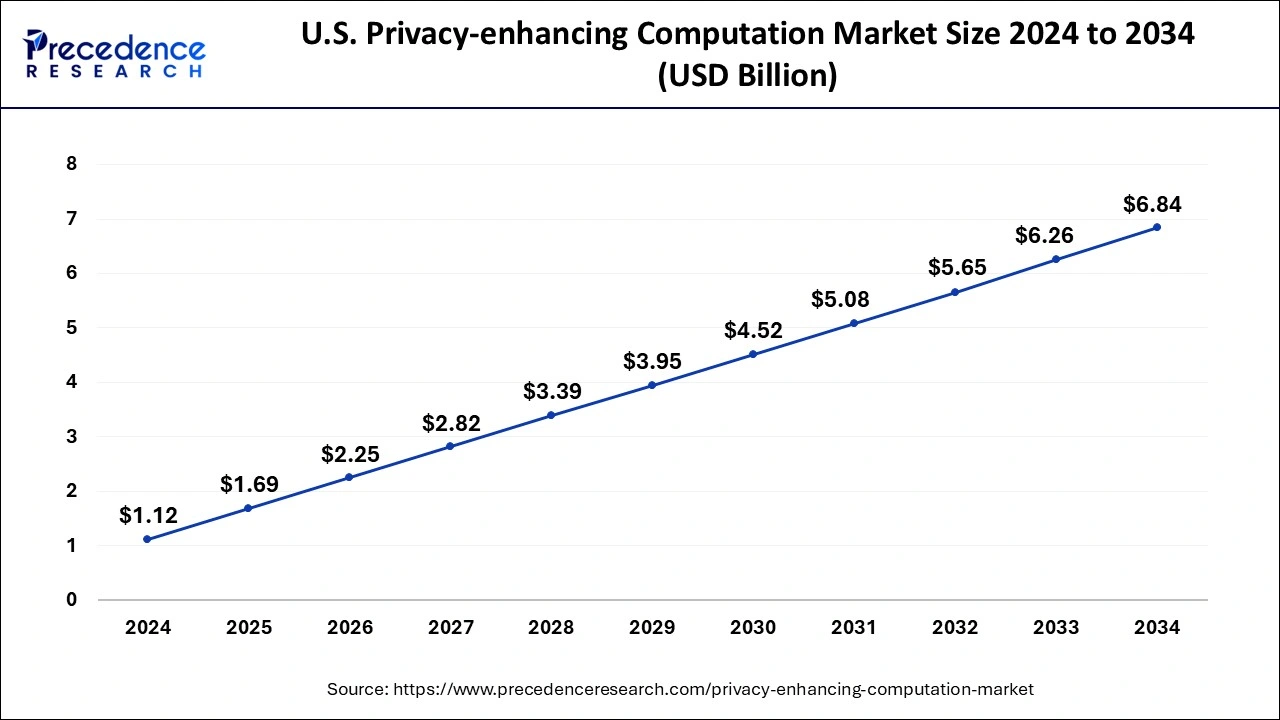 U.S. Privacy-enhancing Computation Market Size 2025 to 2034