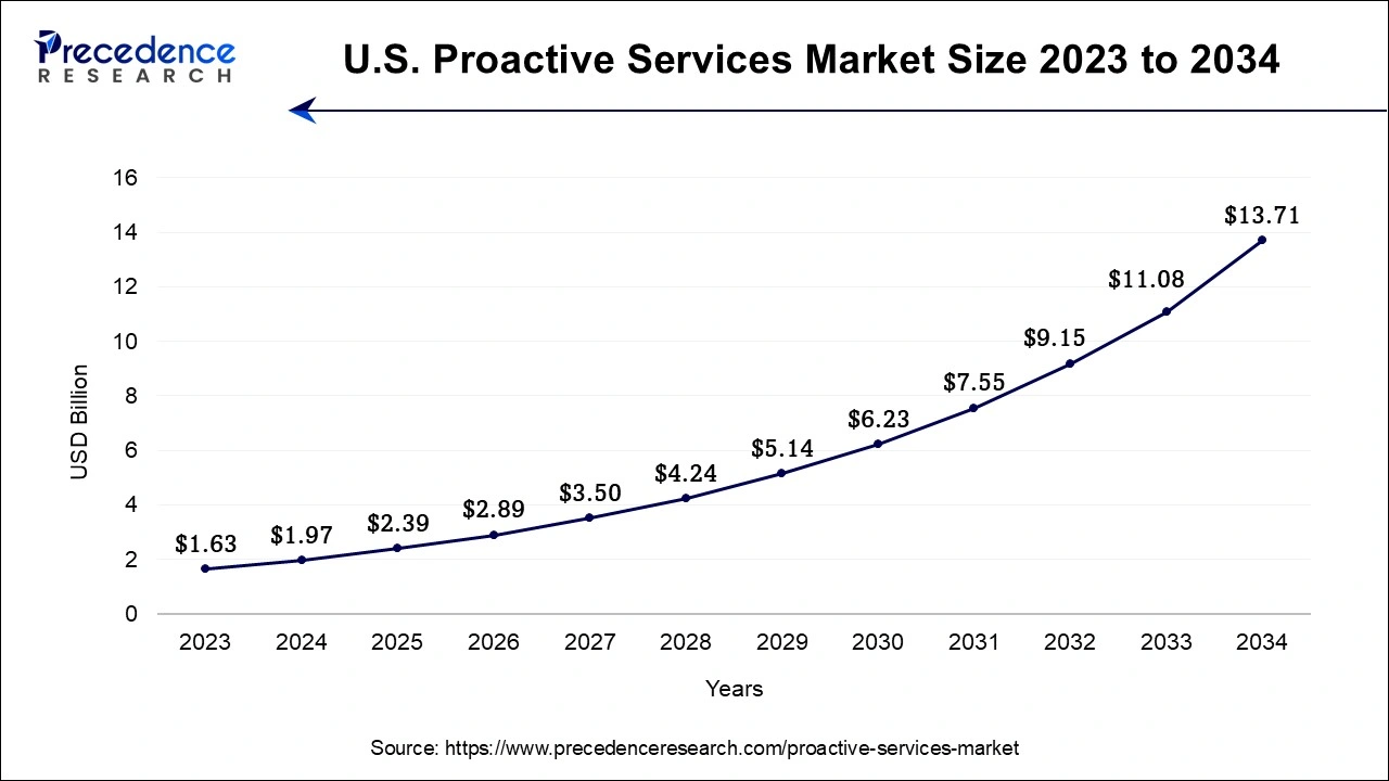 U.S. Proactive Services Market Size 2024 to 2034