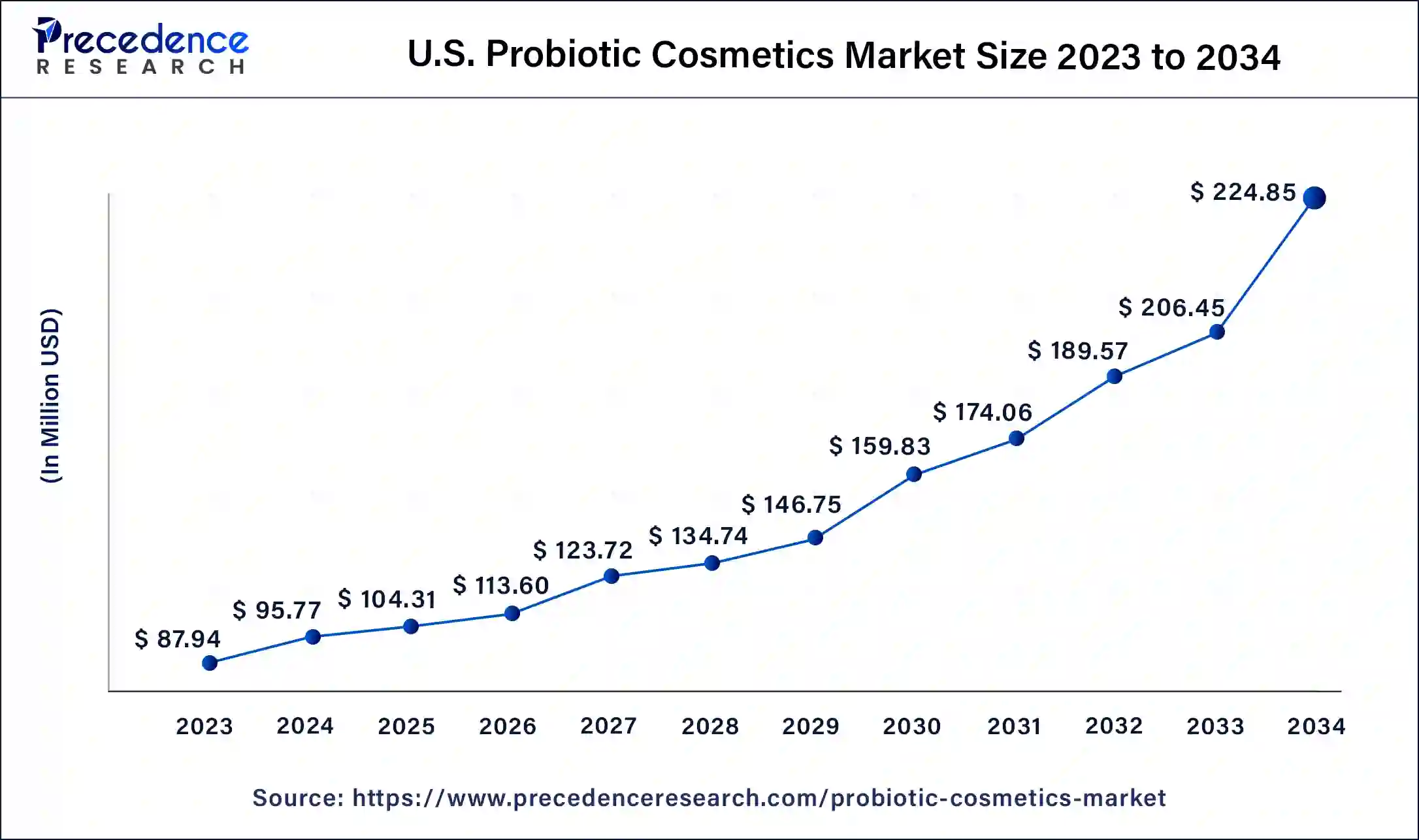 U.S. Probiotic Cosmetics Market Size 2024 to 2034