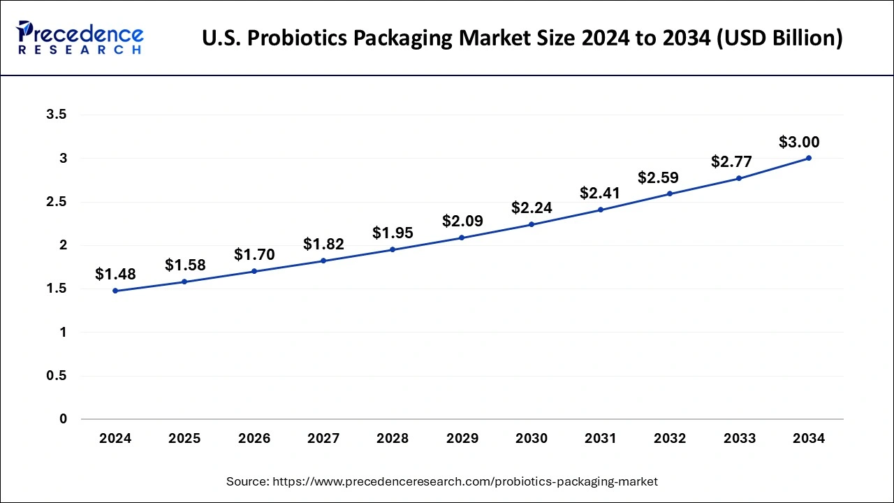 U.S. Probiotics Packaging Market Size 2025 To 2034