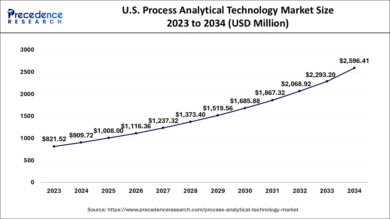 U.S. Process Analytical Technology Market Size 2024 to 2034