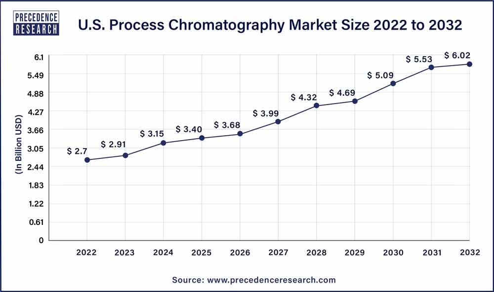 U.S Process Chromatography Market Size 2023 To 2032
