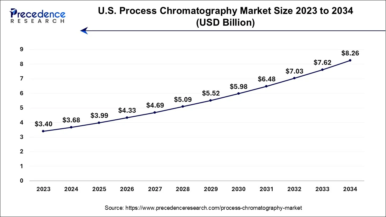 U.S Process Chromatography Market Size 2024 To 2034