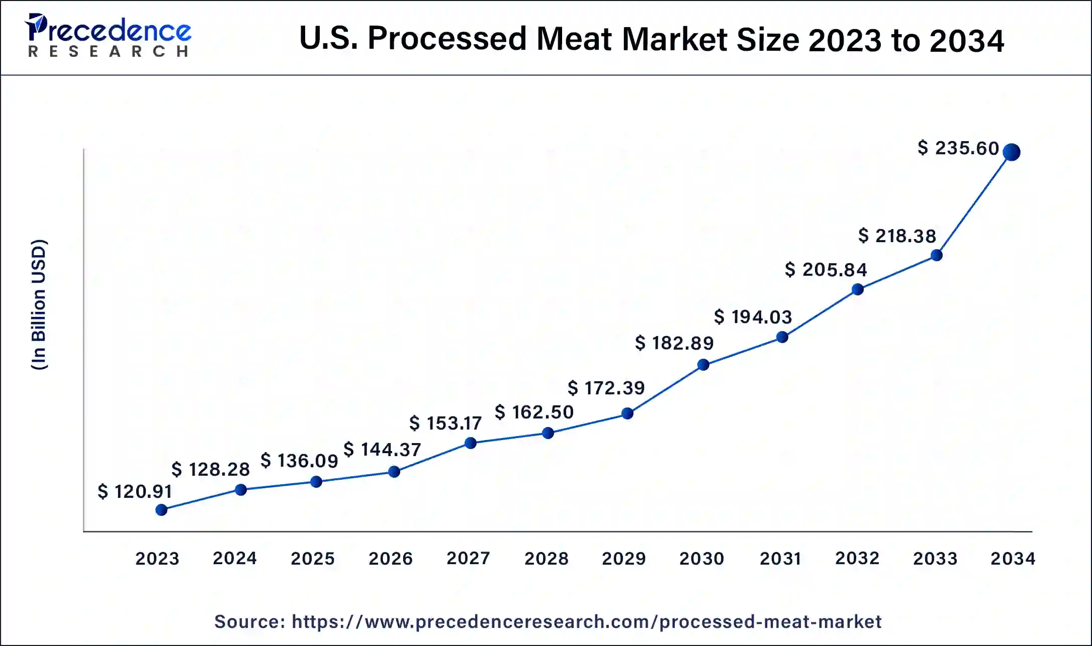 U.S. Processed Meat Market Size 2024 to 2034