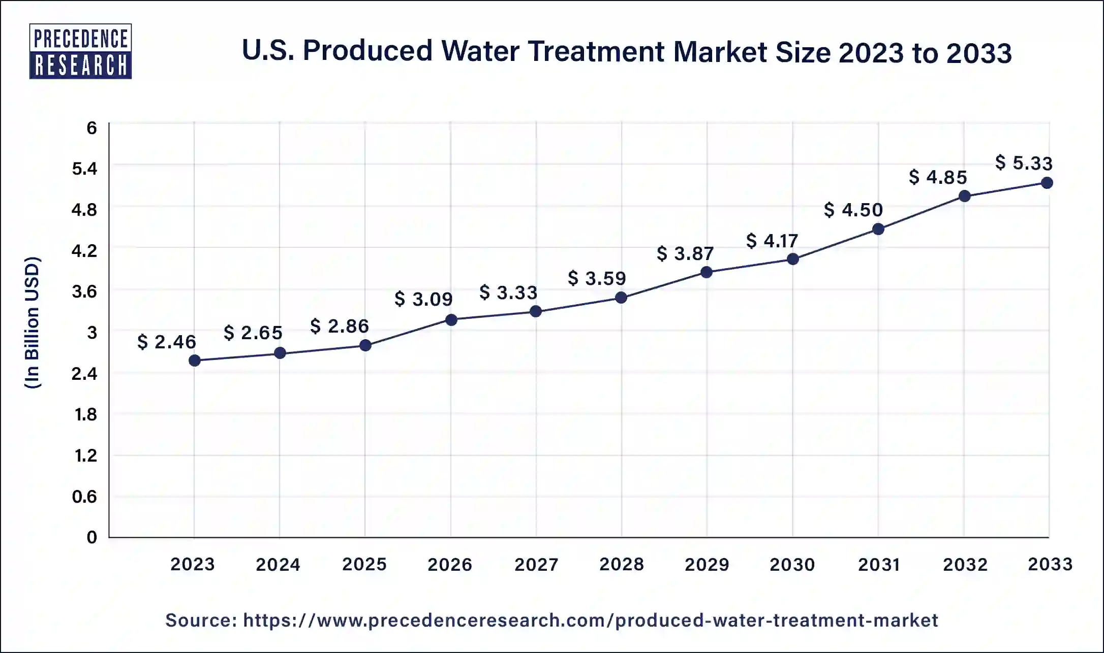 U.S. Produced Water Treatment Market Size 2024 to 2033