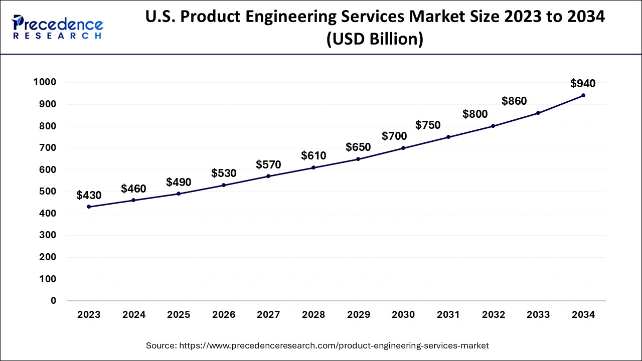 U.S. Product Engineering Services Market Size 2024 to 2034