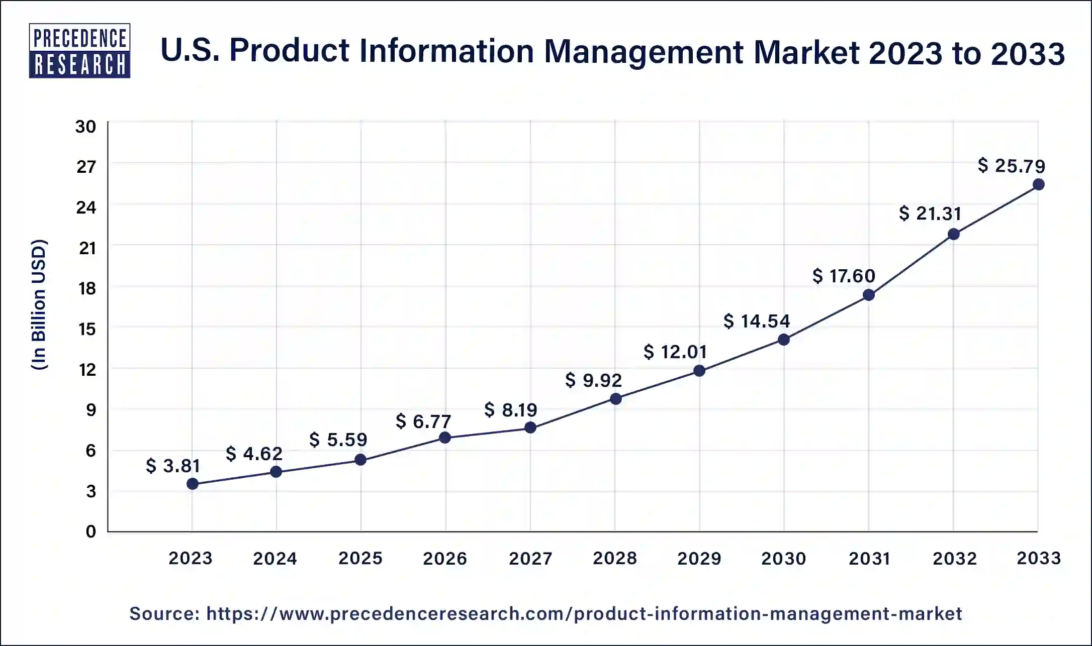 U.S. Product Information Management Market Size 2024 to 2033