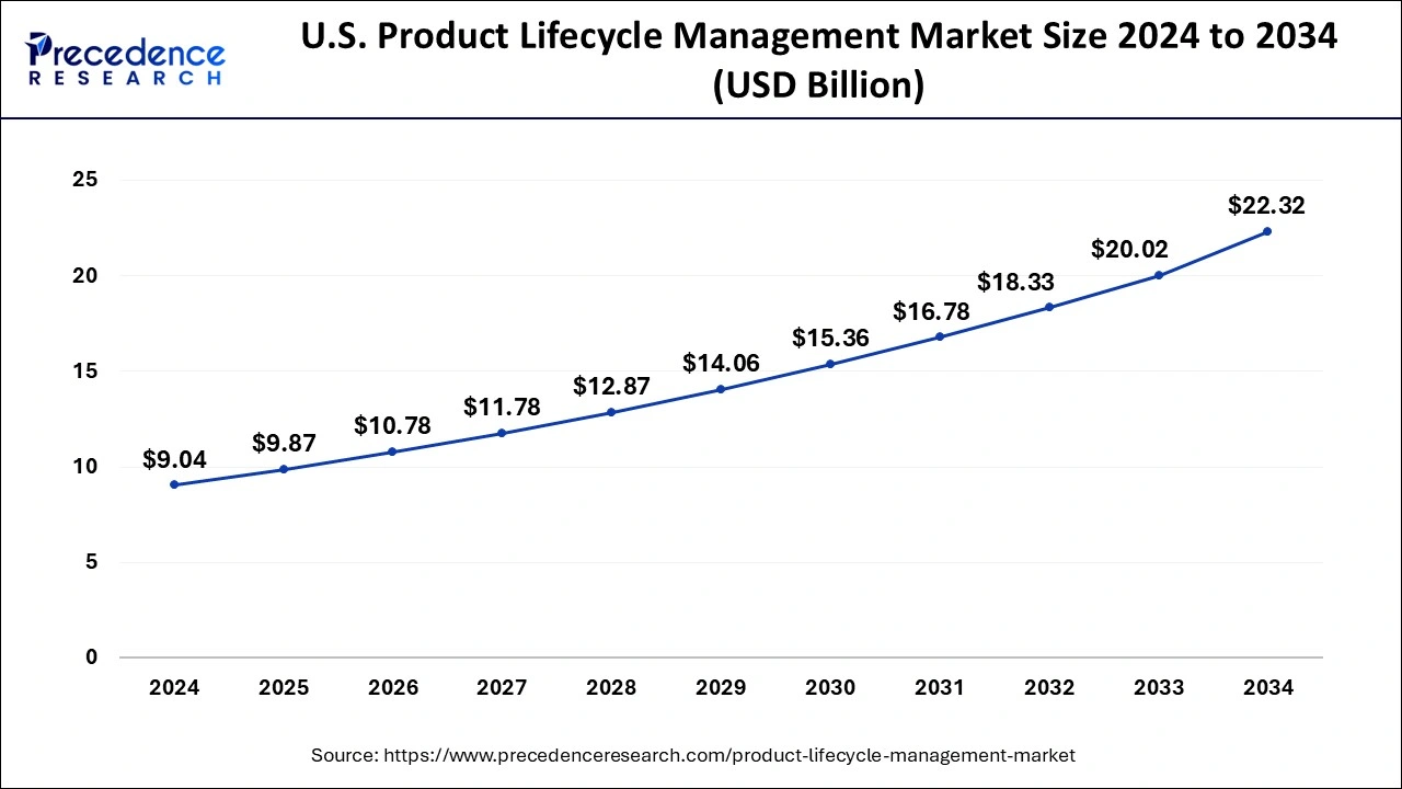 U.S. Product Lifecycle Management Market Size 2025 to 2034