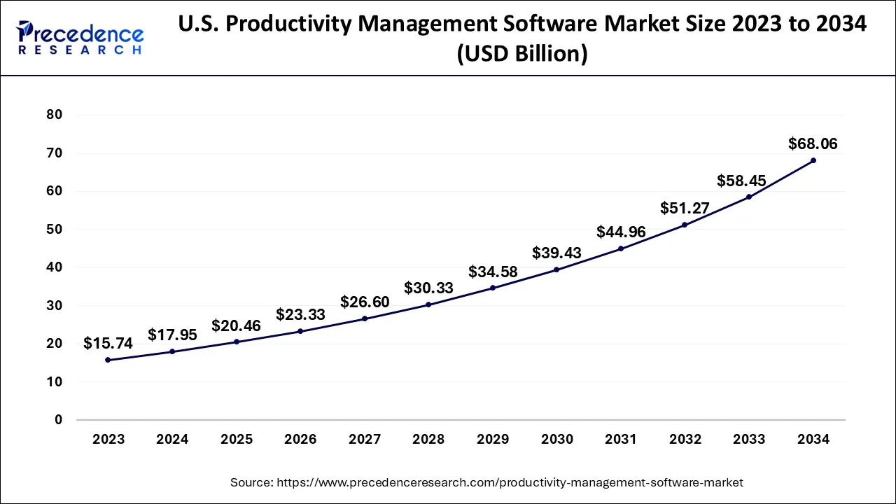 U.S. Productivity Management Software Market Size 2024 to 2034