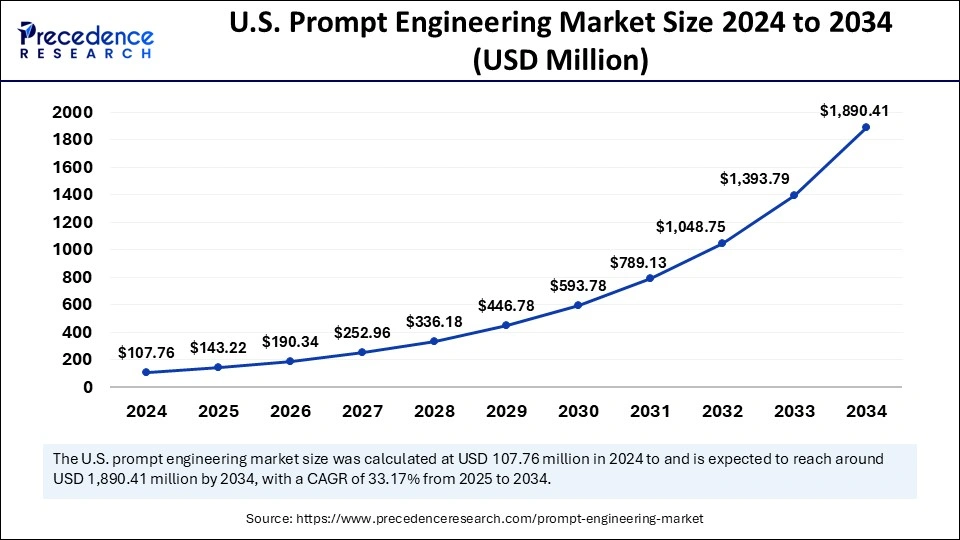 U.S. Prompt Engineering Market Size 2025 to 2034