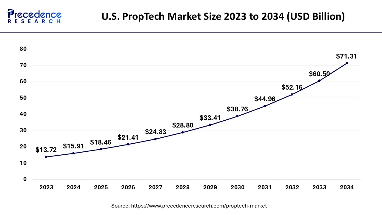 U.S. PropTech Market Size 2024 to 2034