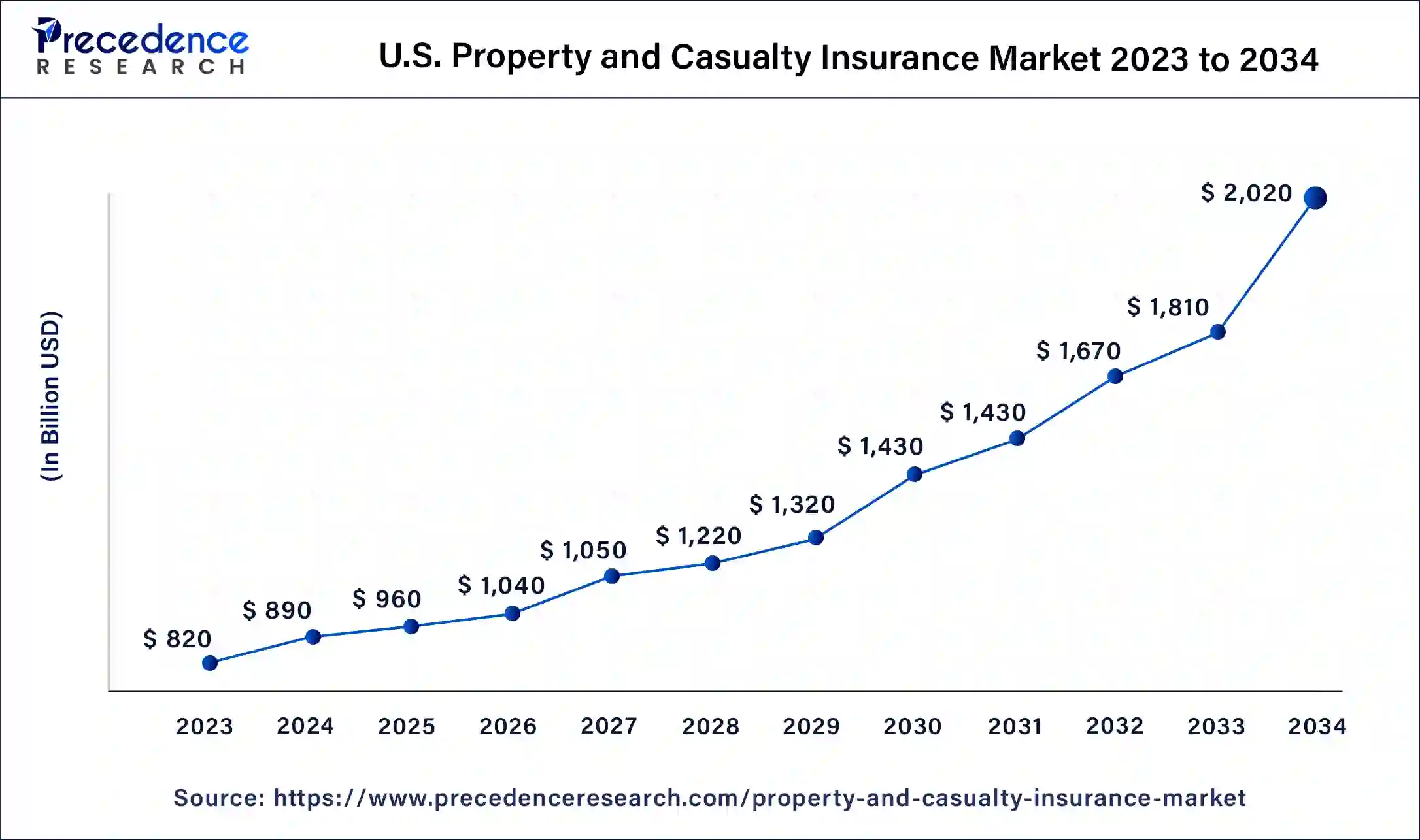 U.S. Property and Casualty Insurance Market Size 2024 to 2034