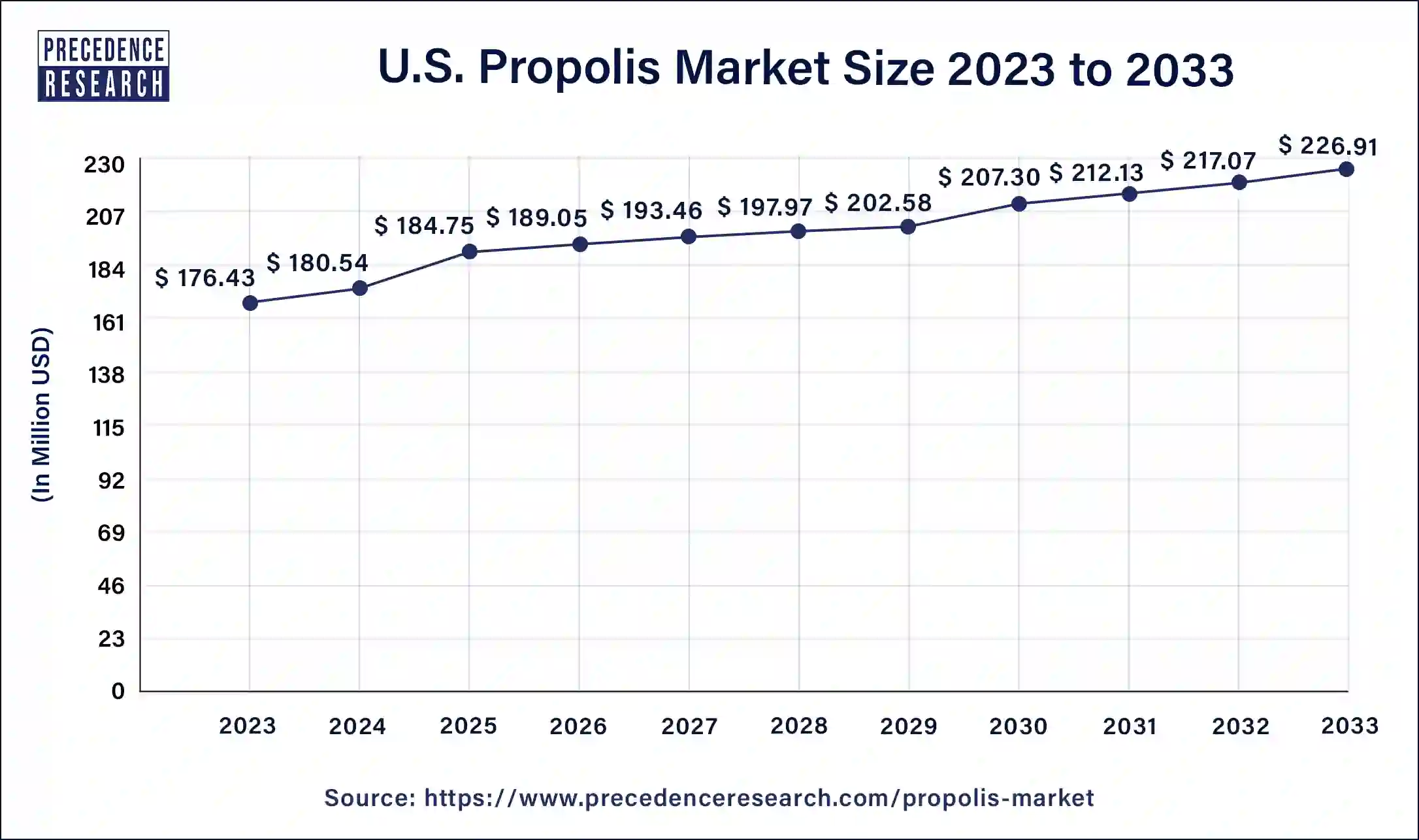 U.S. Propolis Market Size 2024 to 2033