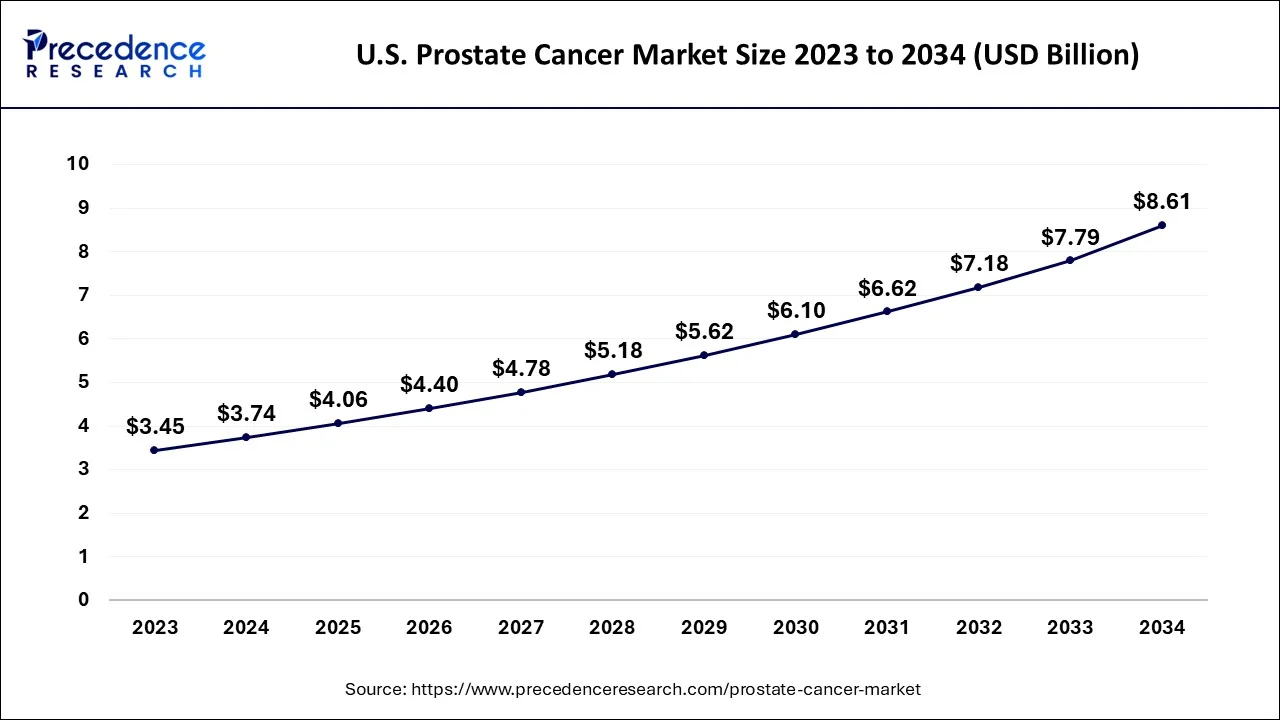 U.S. Prostate Cancer Market Size 2024 to 2034