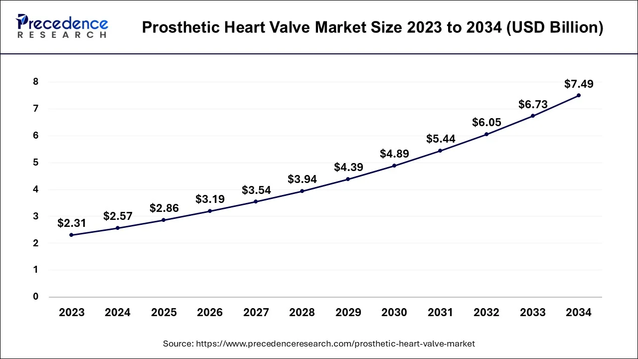 U.S. Prosthetic Heart Valve Market Size 2024 To 2034