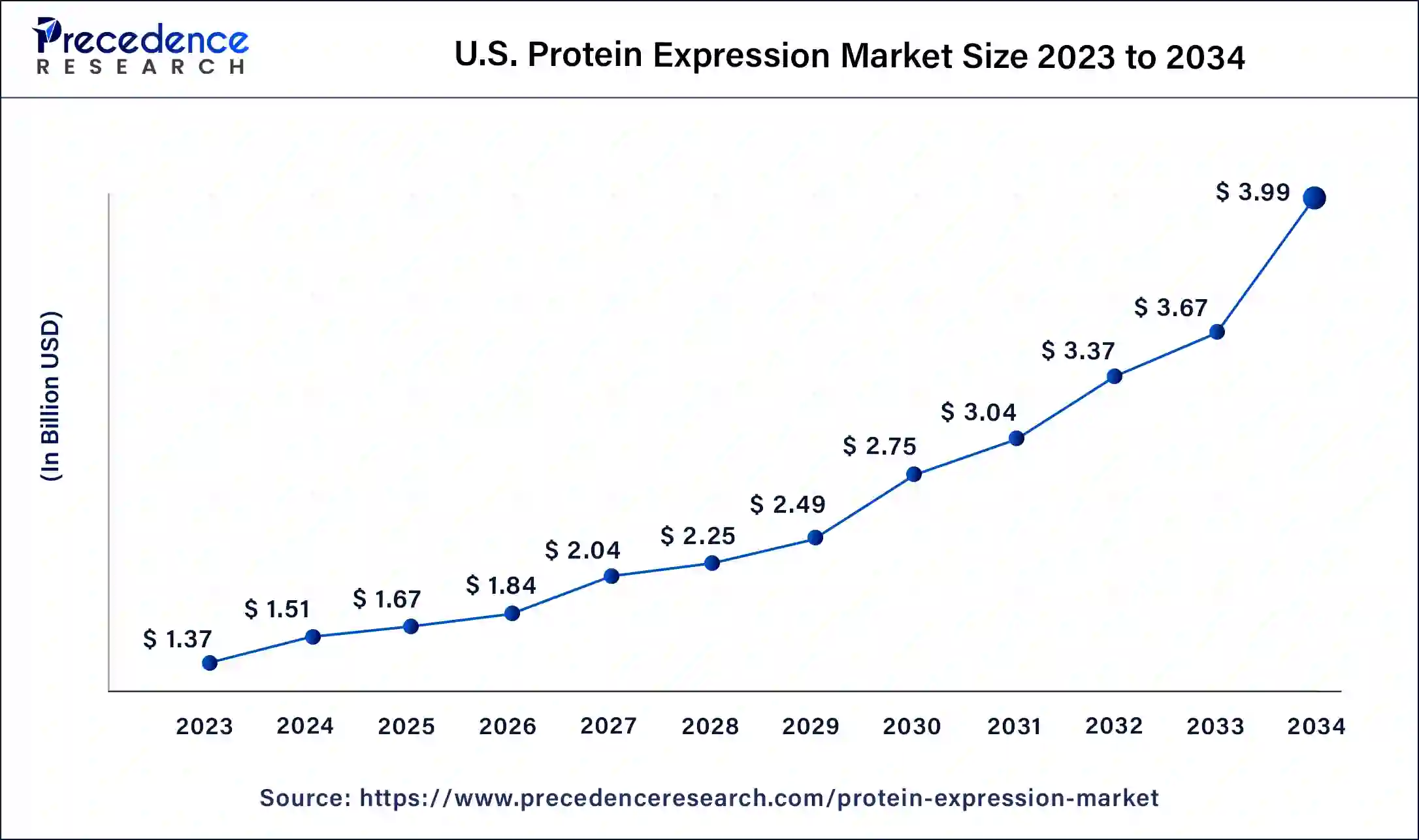 U.S Protein Expression Market Size 2024 to 2034