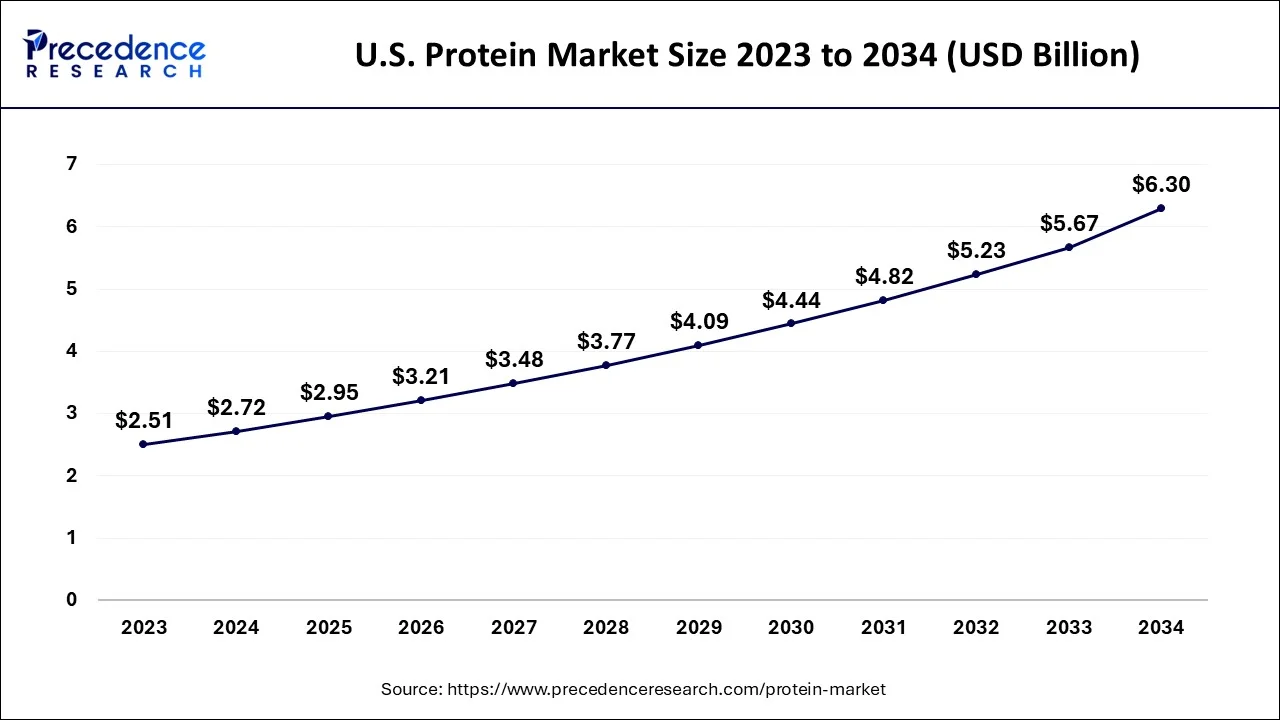 U.S. Protein Market Size 2024 to 2034