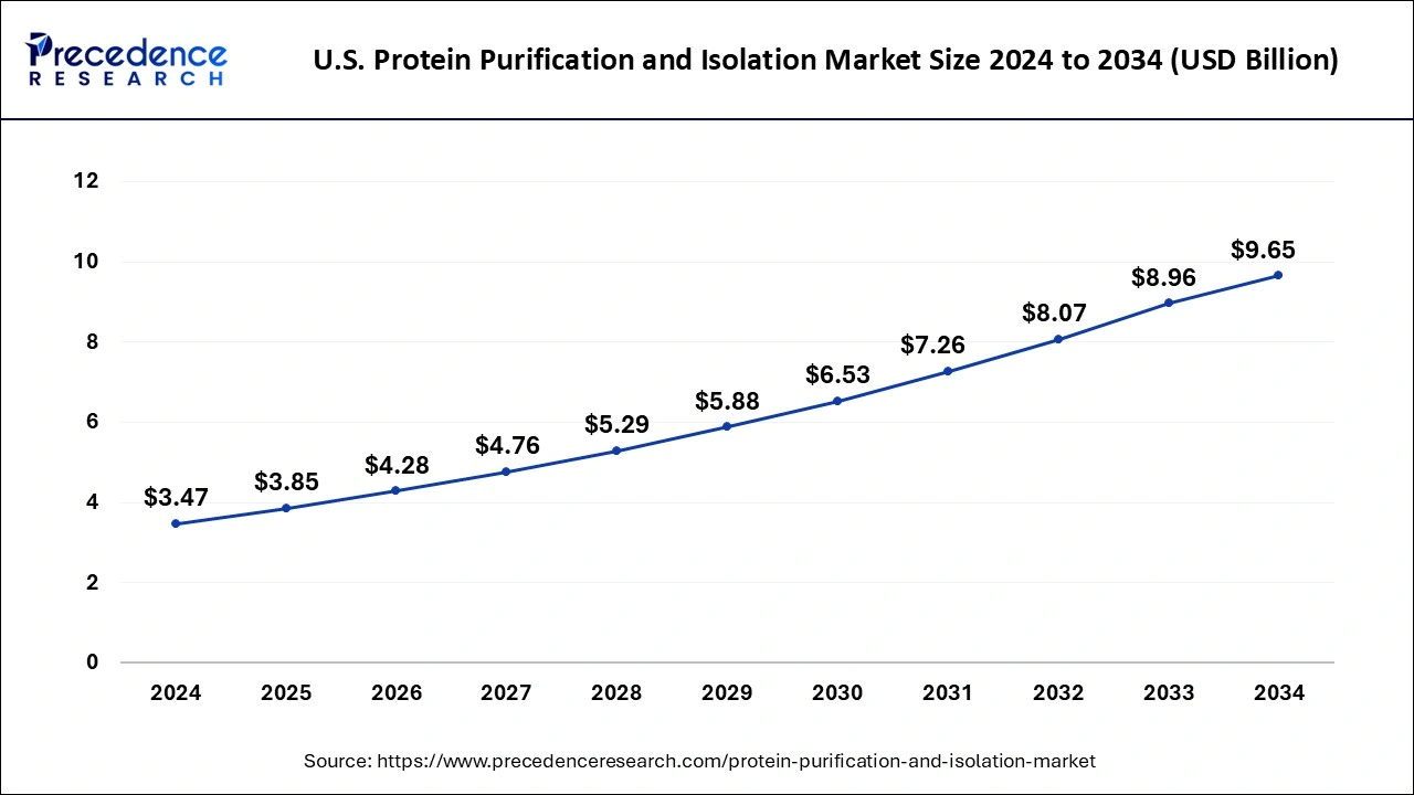 U.S. Protein Purification and Isolation Market Size 2025 to 2034