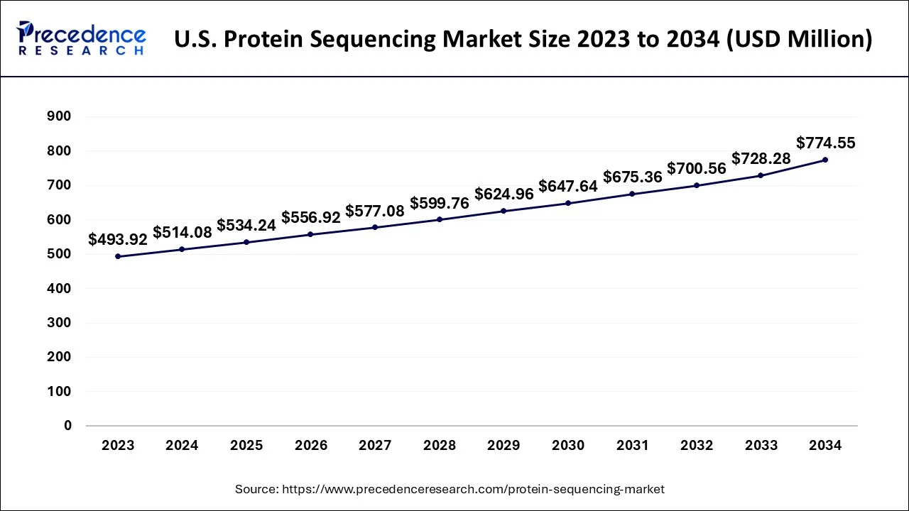 U.S. Protein Sequencing Market Size 2024 to 2034