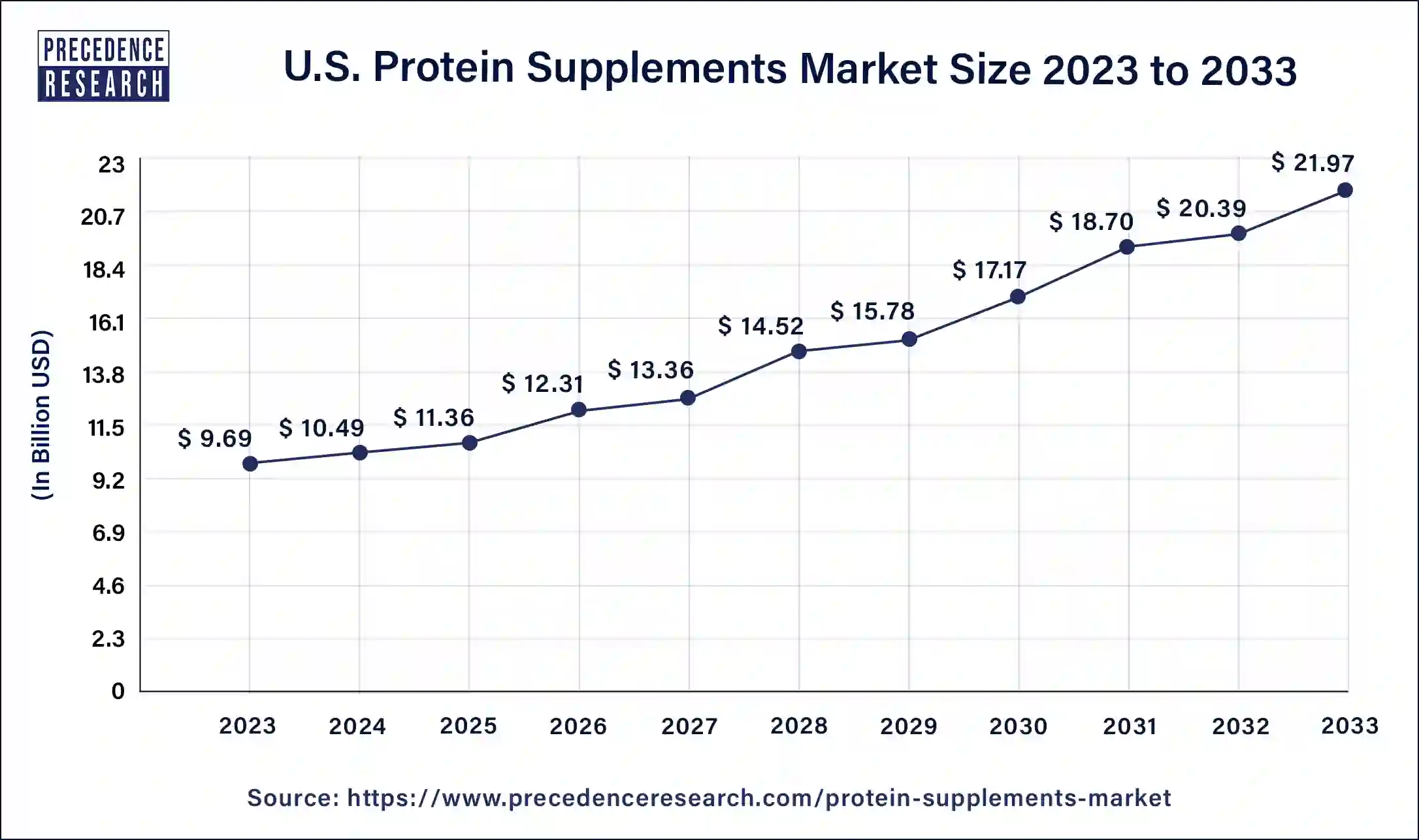 U.S. Protein Supplements Market Size 2024 to 2033