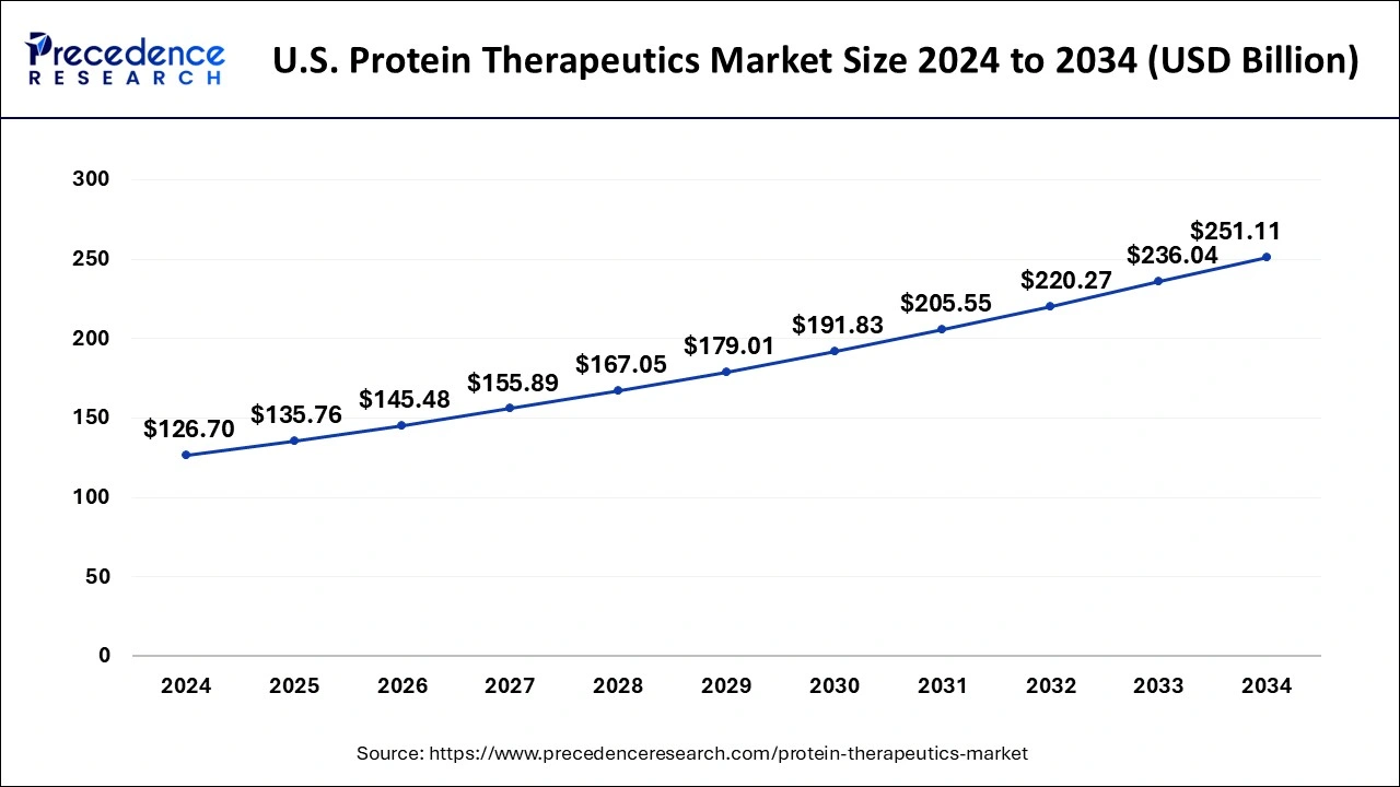 U.S. Protein Therapeutics Market Size 2025 to 2034