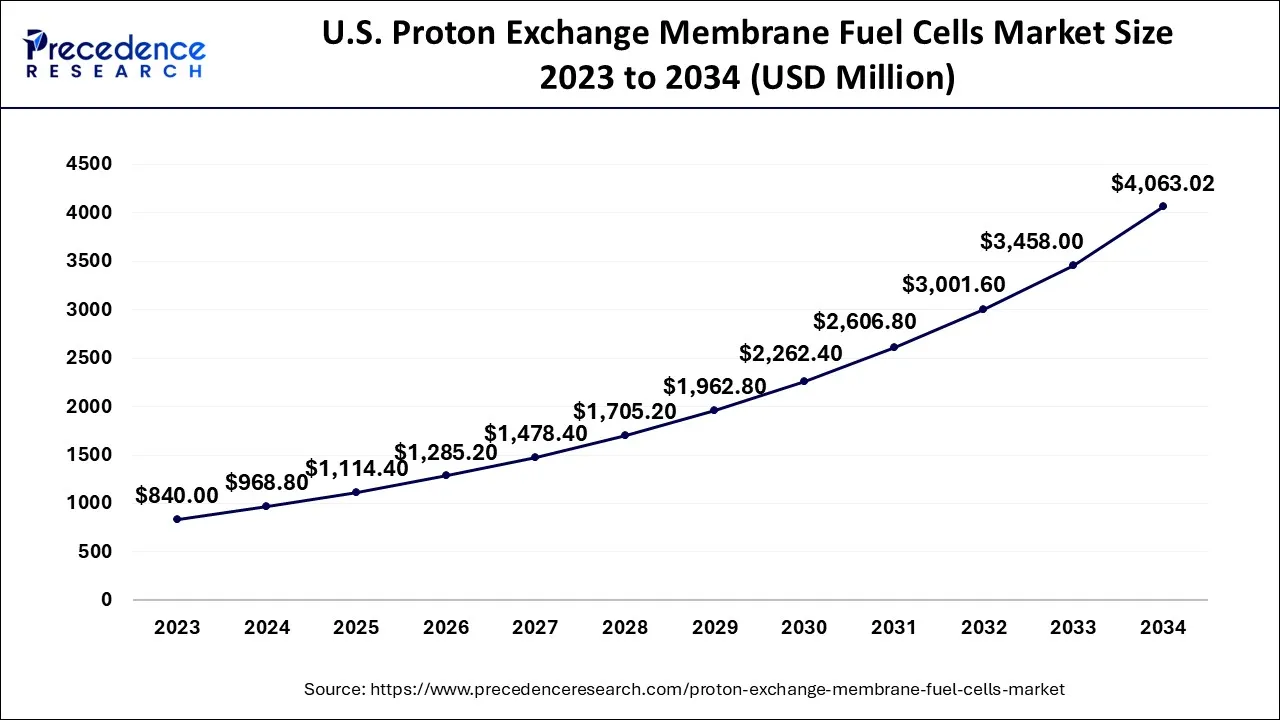 Asia Pacific Proton Exchange Membrane Fuel Cells Market Size 2024 to 2034