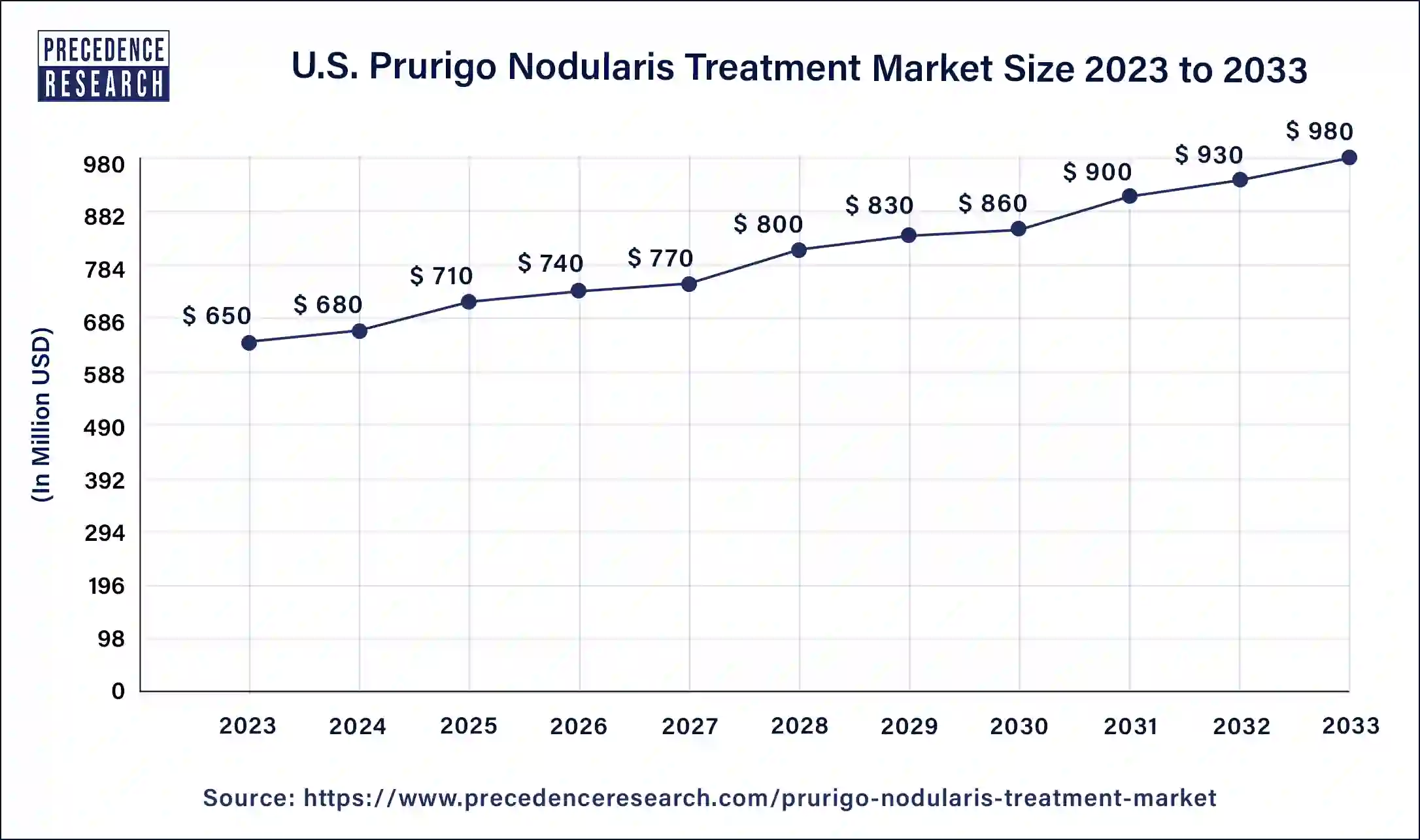U.S. Prurigo Nodularis Treatment Market Size 2024 to 2033