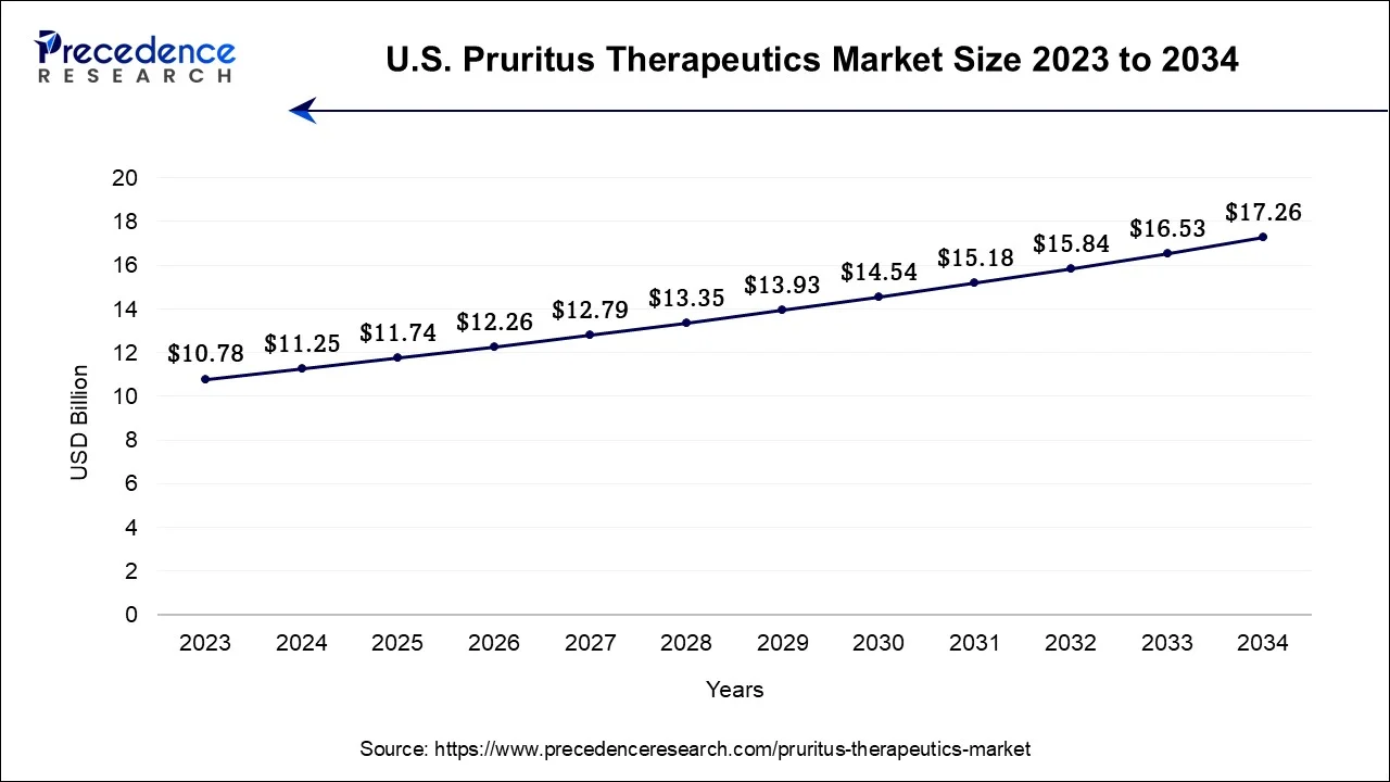 U.S. Pruritus Therapeutics Market Size 2024 to 2034