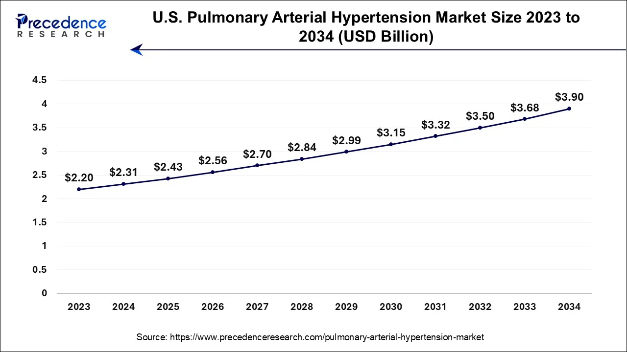 U.S. Pulmonary Arterial Hypertension Market Size 2024 To 2034