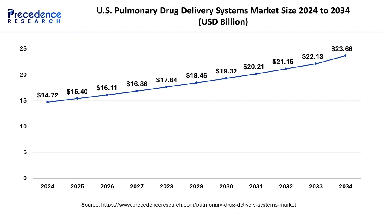 U.S. Pulmonary Drug Delivery Systems Market Size 2025 To 2034