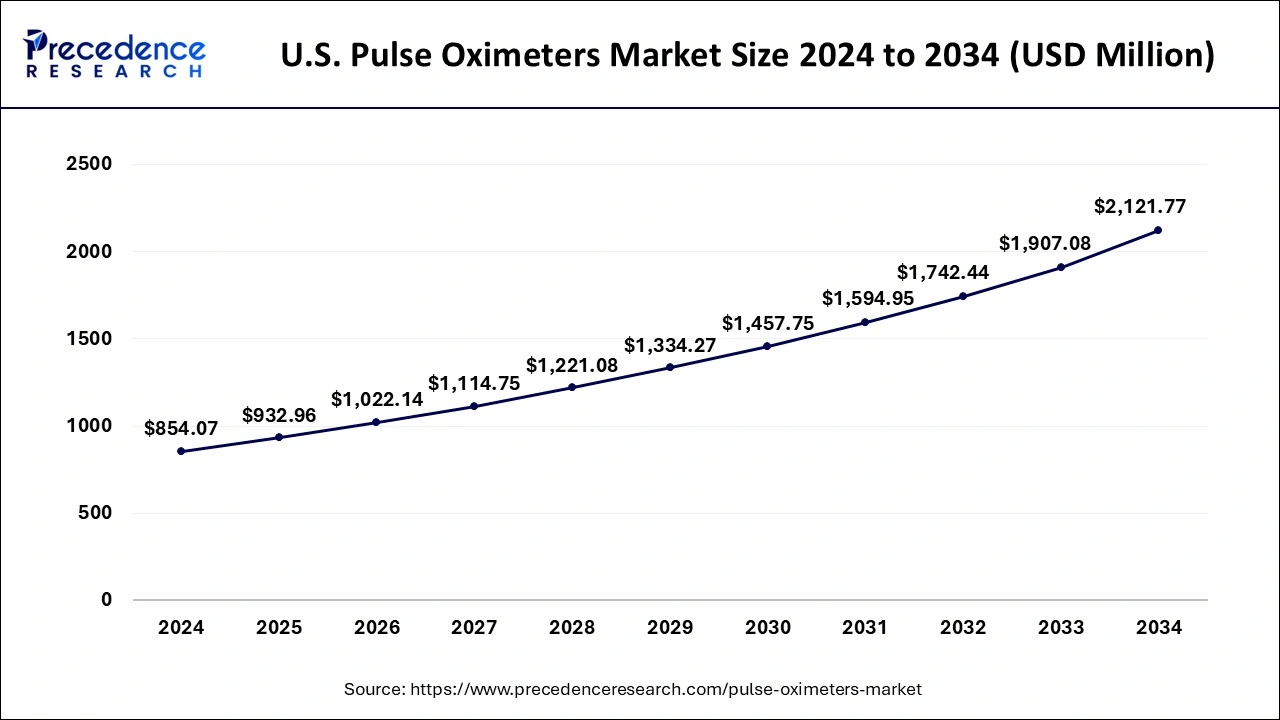 U.S. Pulse Oximeters Market Size 2025 to 2034