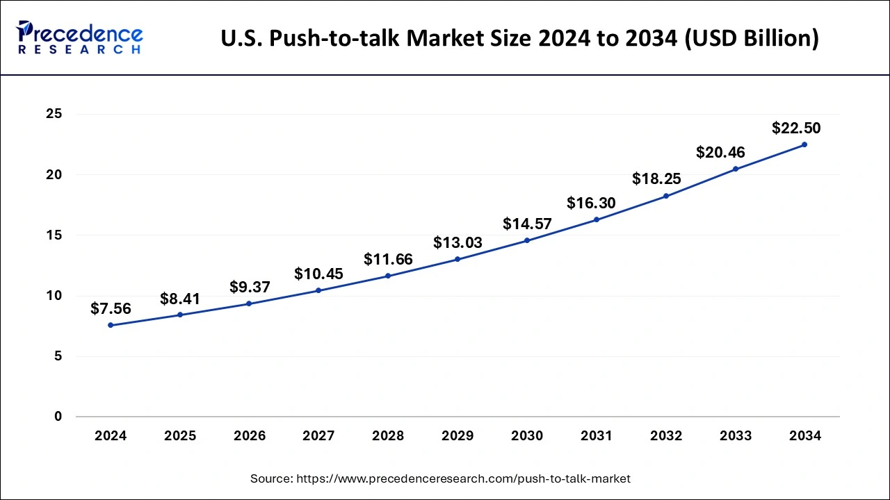 U.S. Push-to-talk Market Size 2025 To 2034