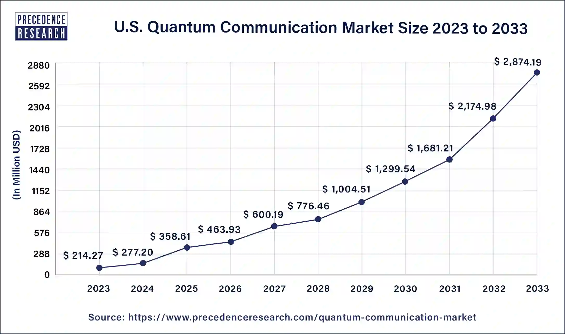 U.S. Quantum Communication Market Size 2025 to 2034