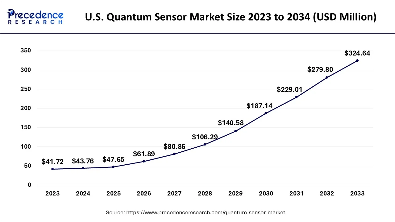 U.S. Quantum Sensor Market Size 2024 to 2033