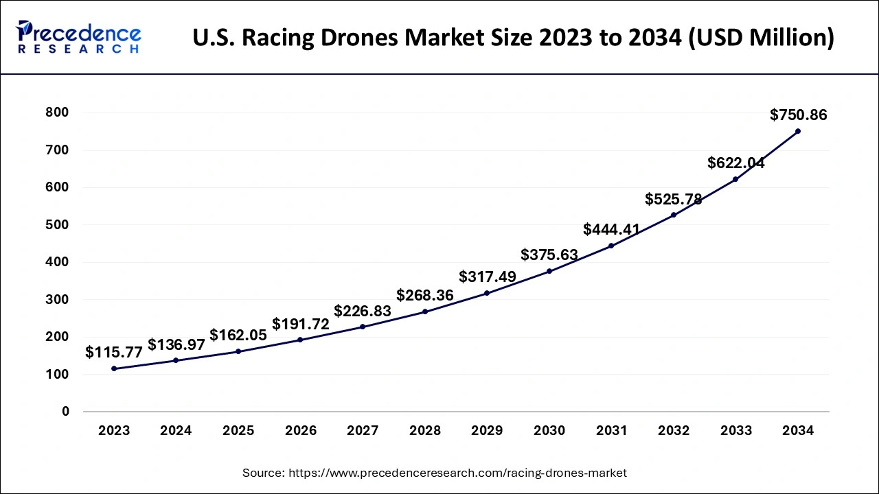 U.S. Racing Drones Market Size 2024 to 2034