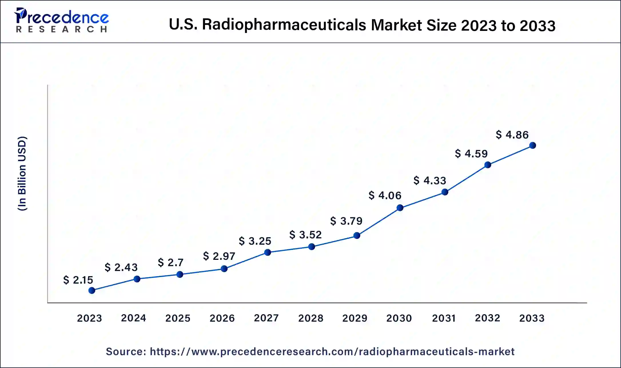 U.S. Radiopharmaceuticals Market Size 2024 to 2033