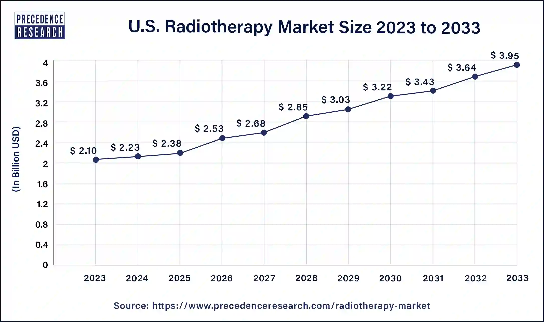 U.S. Radiotherapy Market Size 2024 to 2033 