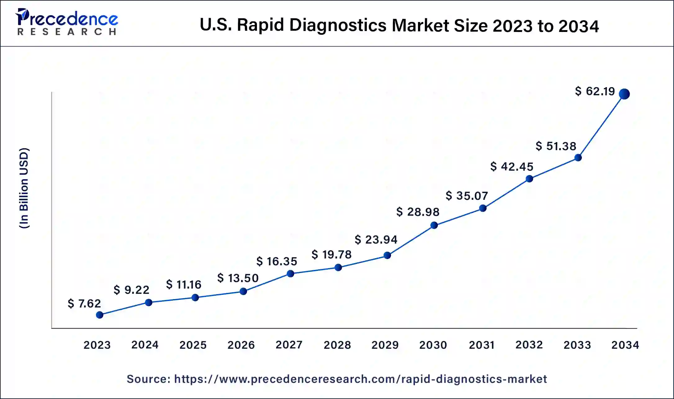 U.S. Rapid Diagnostics Market Size 2024 to 2034