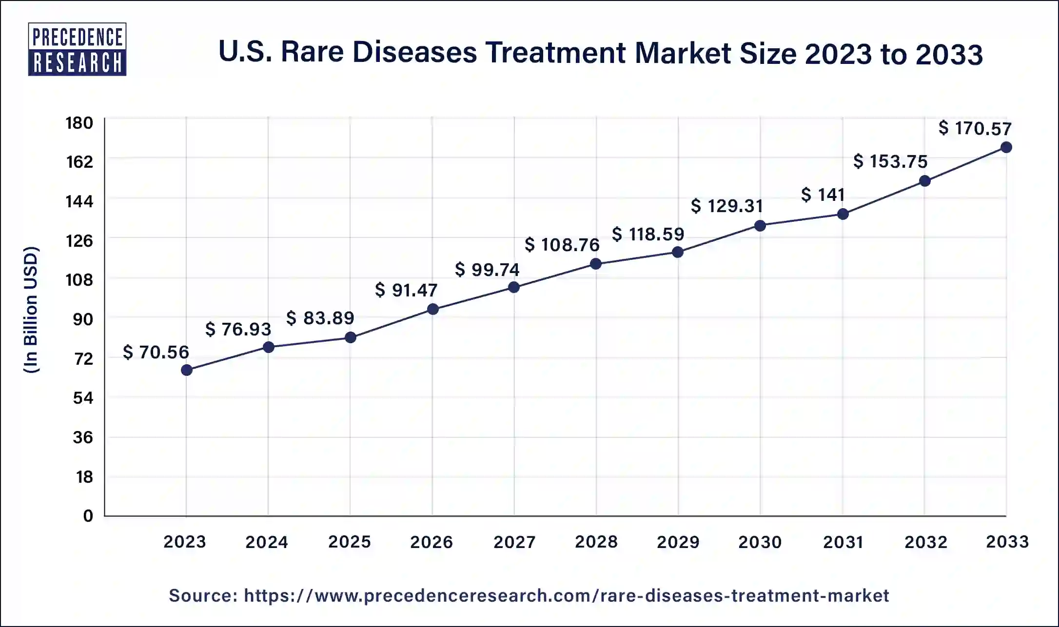 U.S. Rare Diseases Treatment Market Size 2024 to 2033
