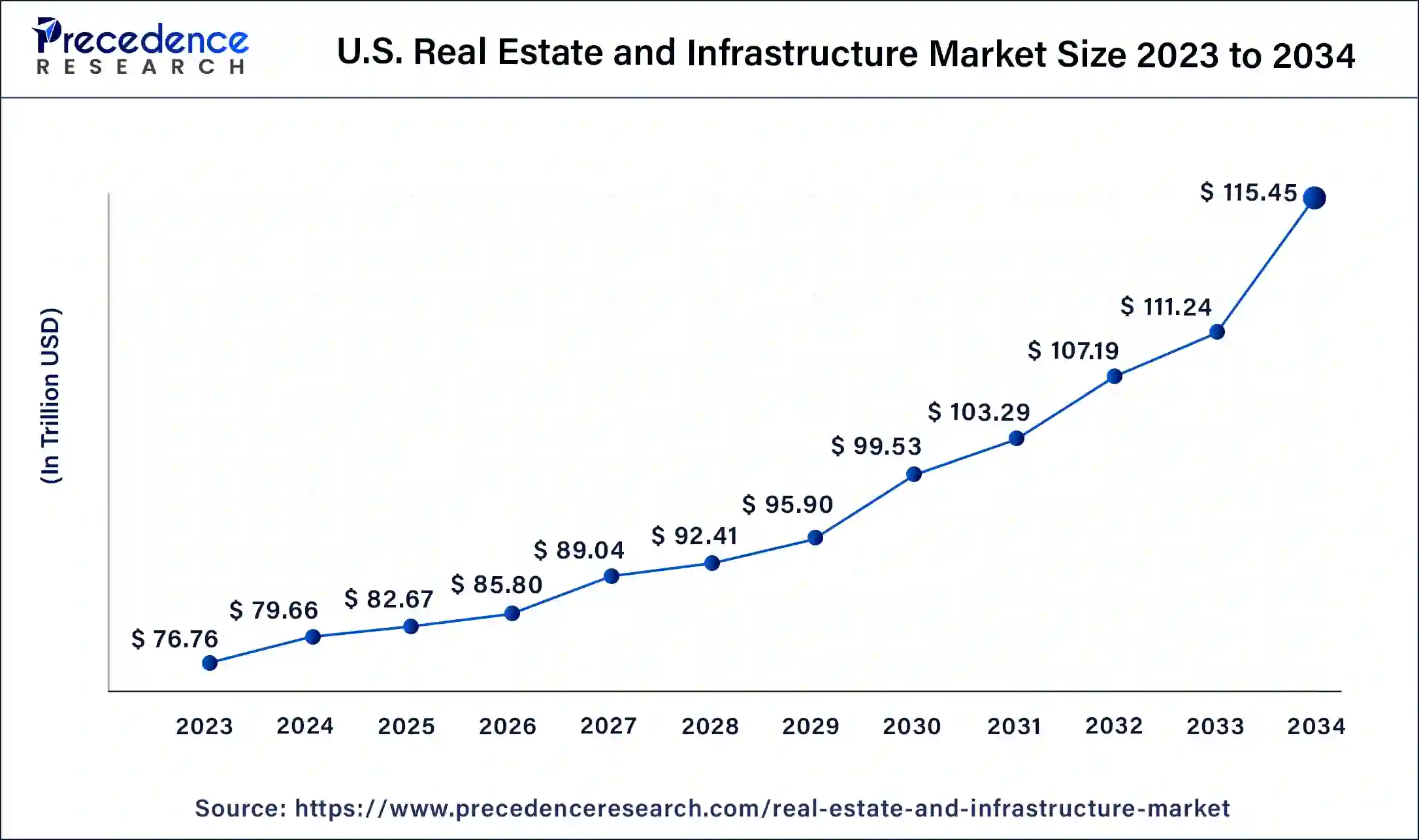 U.S. Real Estate and Infrastructure Market Size 2024 To 2034