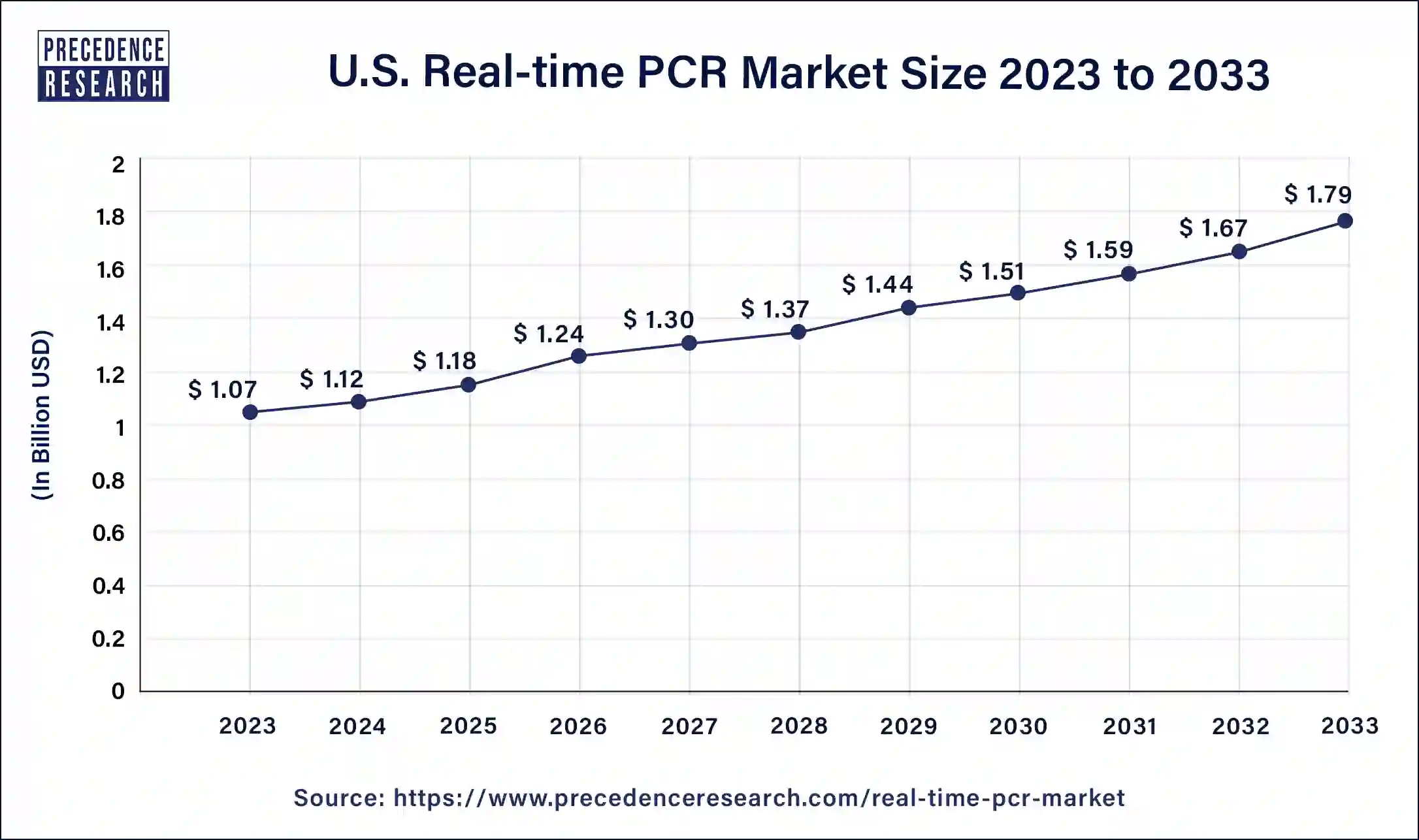 U.S. Real-time PCR Market Size 2024 to 2033