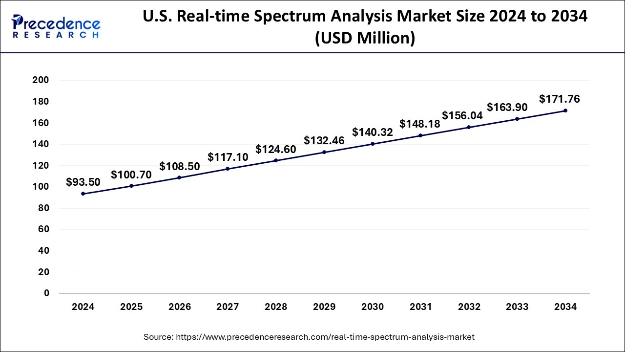 U.S. Real-time Spectrum Analysis Market Size 2025 to 2034