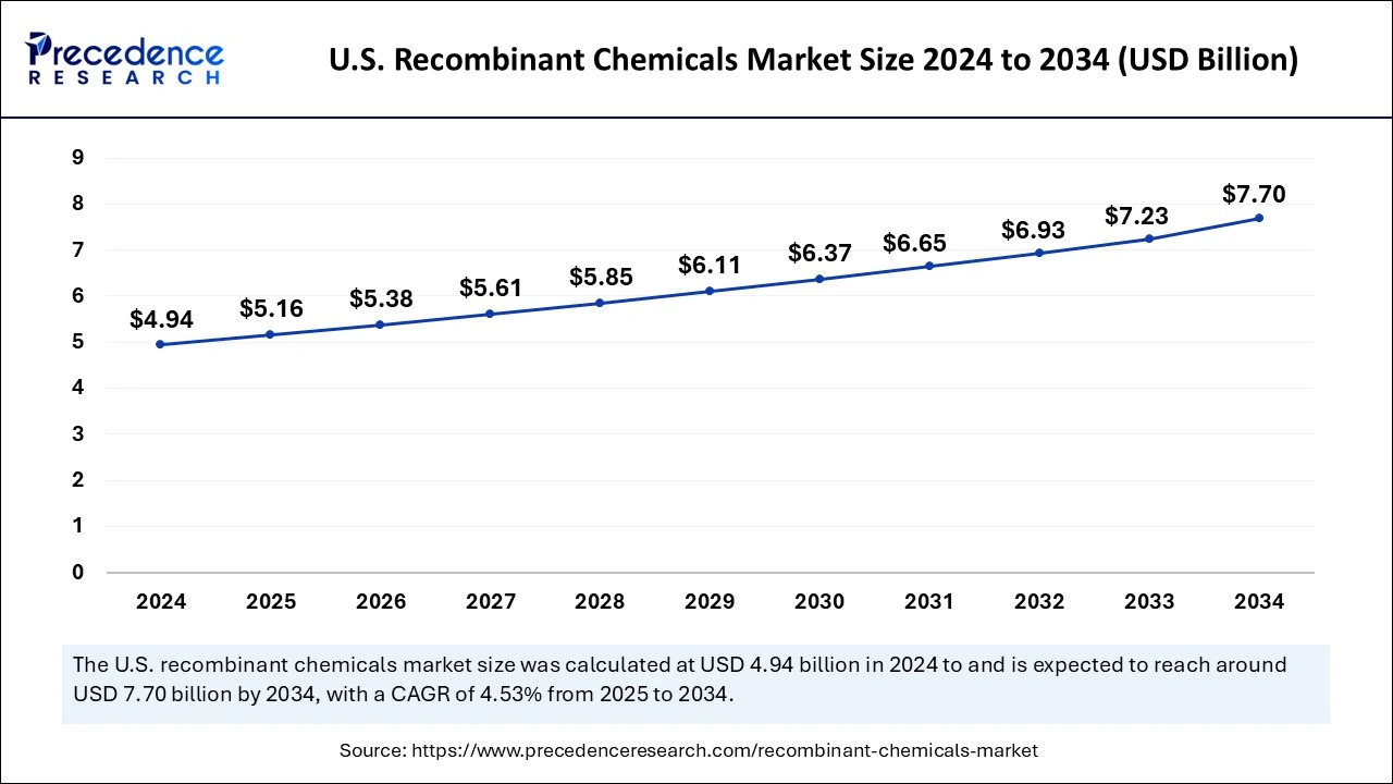 U.S. Recombinant Chemicals Market Size 2025 to 2034 