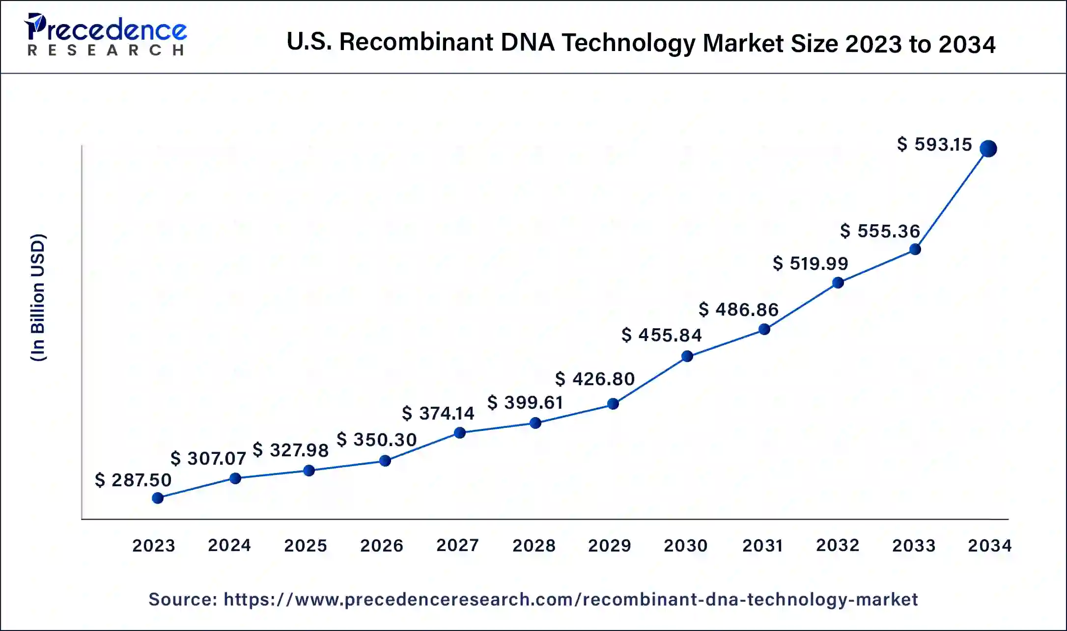 U.S. Recombinant DNA Technology Market Size 2024 to 2034