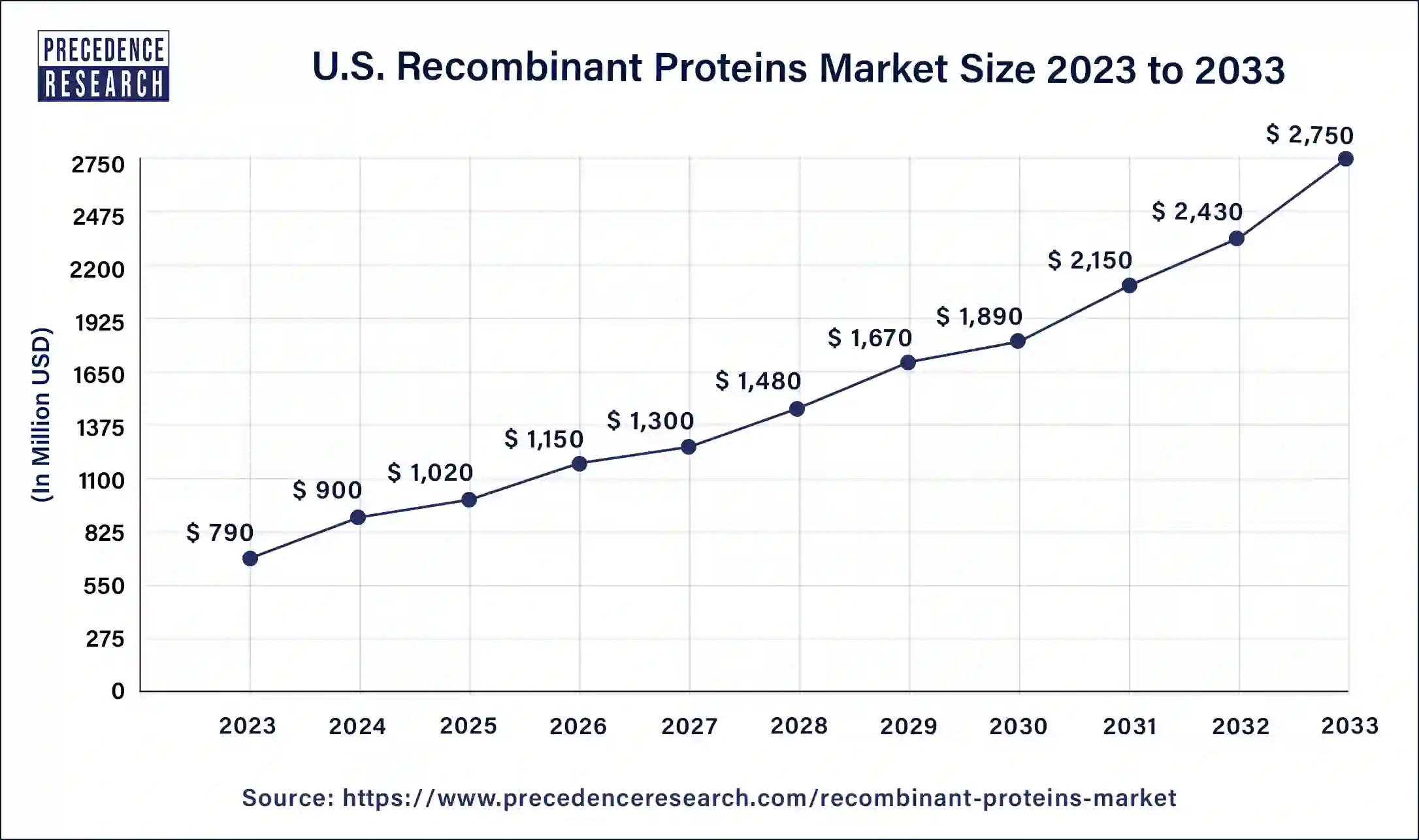 U.S. Recombinant Proteins Market Size 2024 to 2033