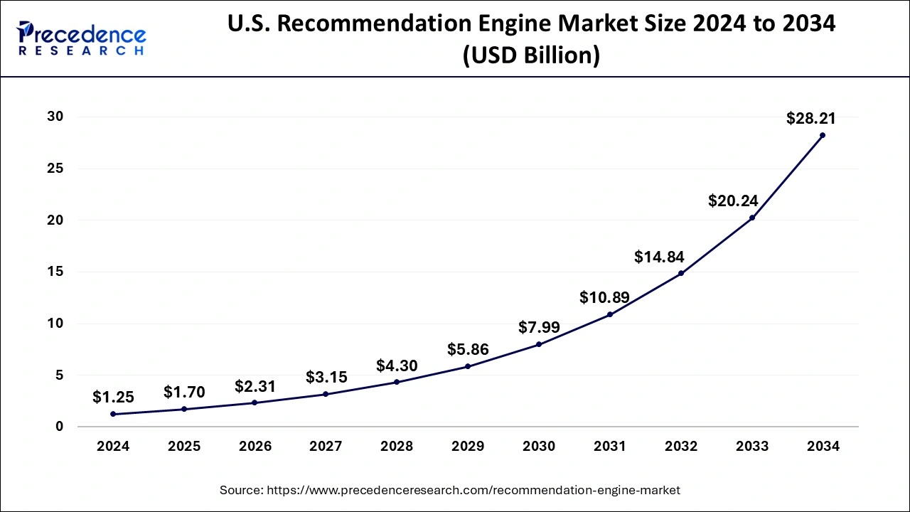 U.S. Recommendation Engine Market Size 2025 to 2034