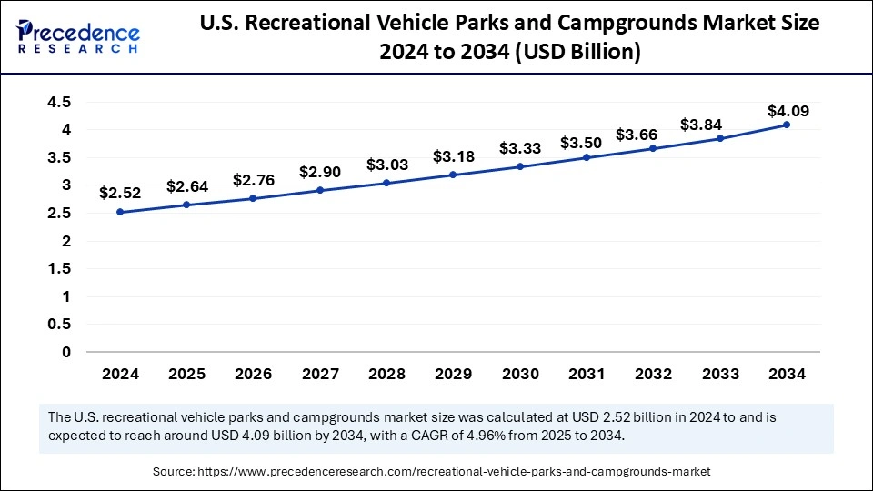 U.S. Recreational Vehicle Parks and Campgrounds Market Size 2025 to 2034